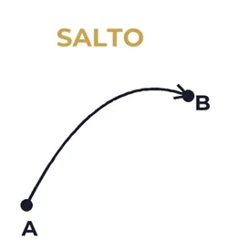 Ilustração do salto de A para B